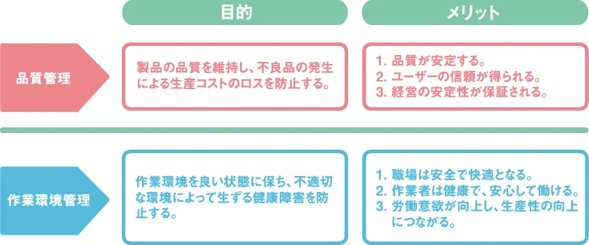 作業環境管理と品質管理