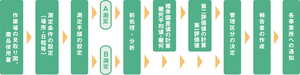作業環境測定の流れ