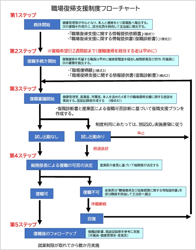 復職支援制度フローチャート