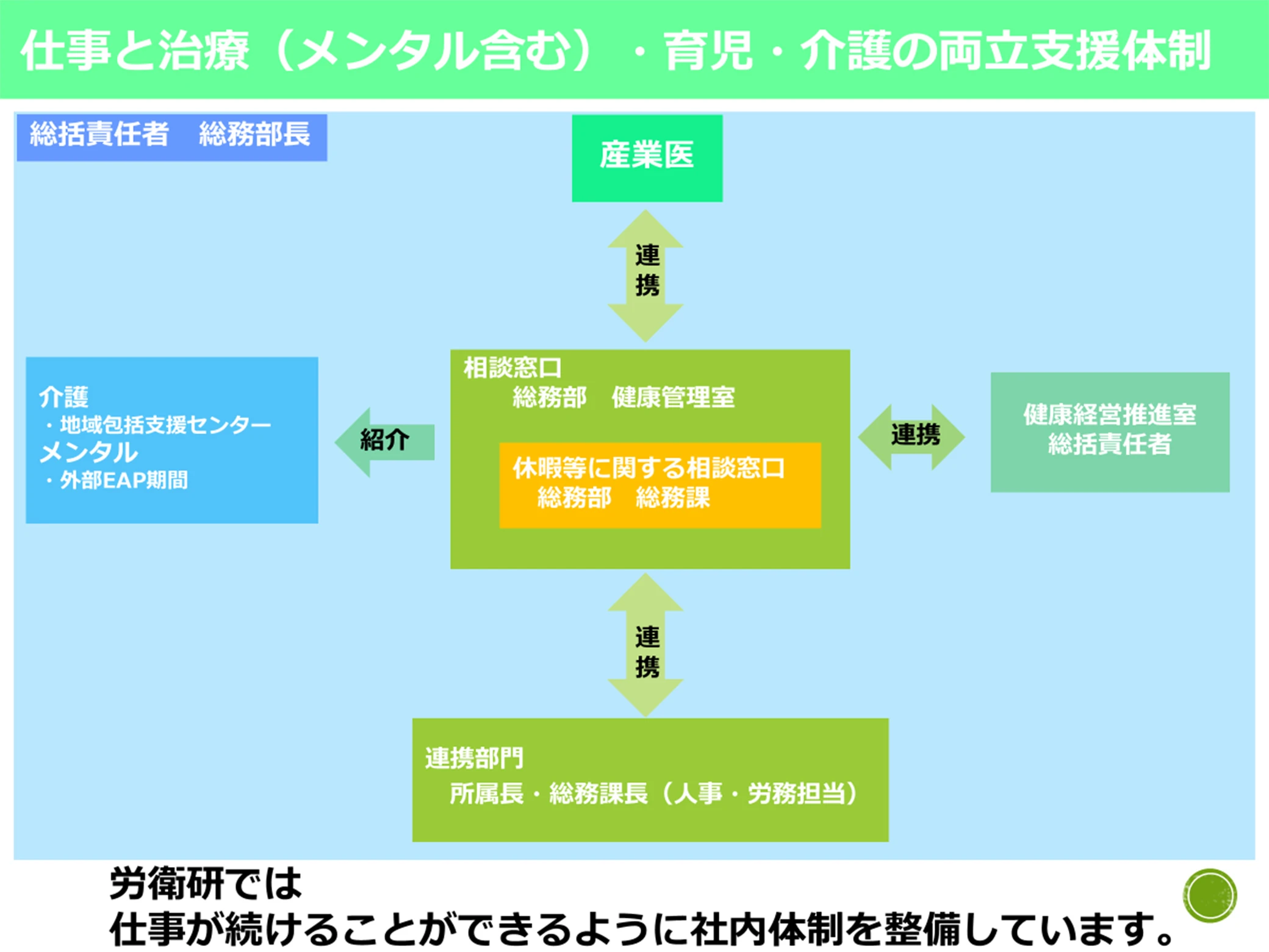 仕事と治療(メンタル含む)・育児・介護の両立支援体制