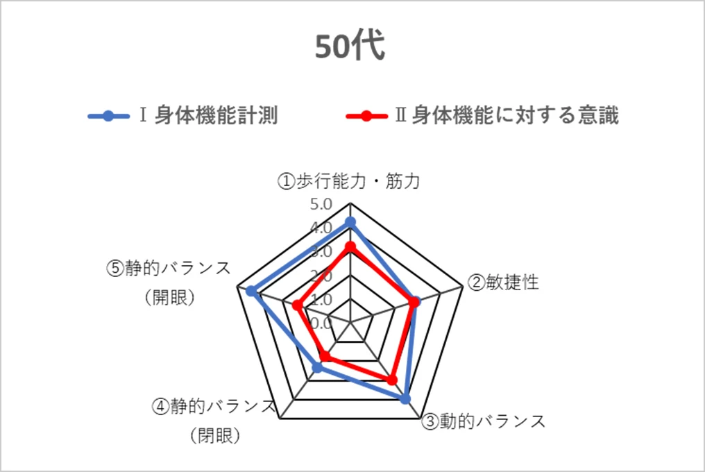 エイジフレンドリーガイドラインの測定結果(50代)