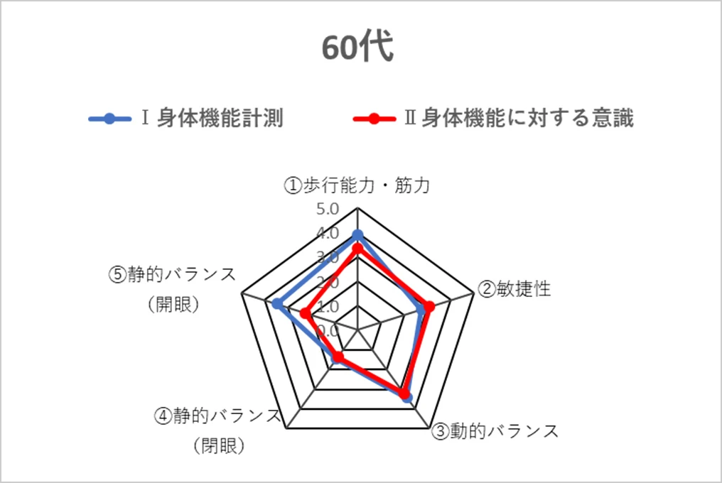 エイジフレンドリーガイドラインの測定結果(60代)
