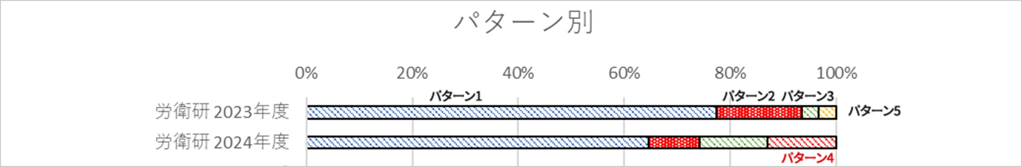 パターン別