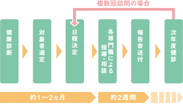 サービスの流れ