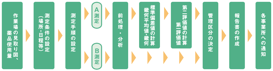 作業環境測定の流れ