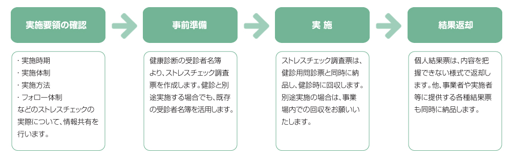 「ストレスチェック」実施の流れ