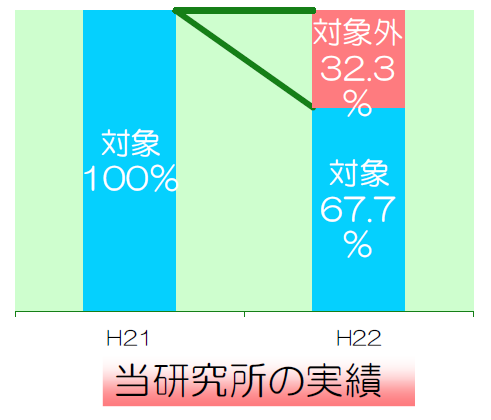 3人に1人はメタボ脱出!
