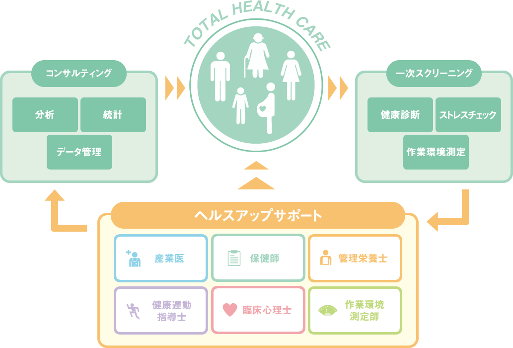 トータルヘルスケアの流れ