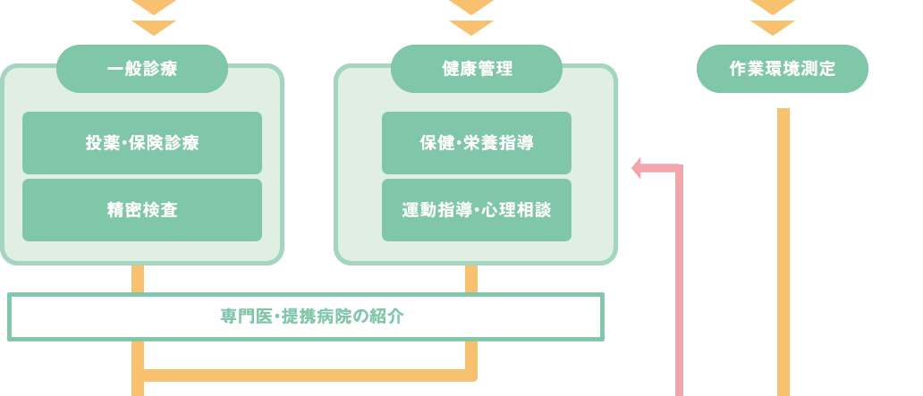 健康管理体制 健康管理体制