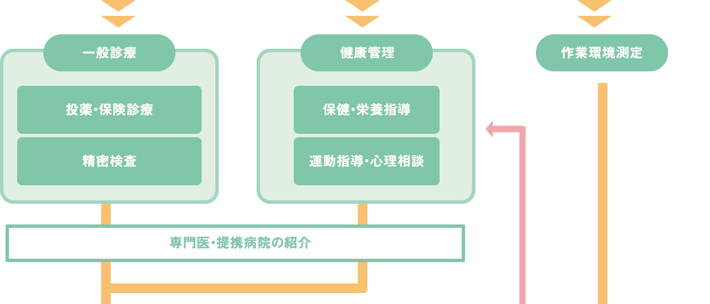 健康管理体制